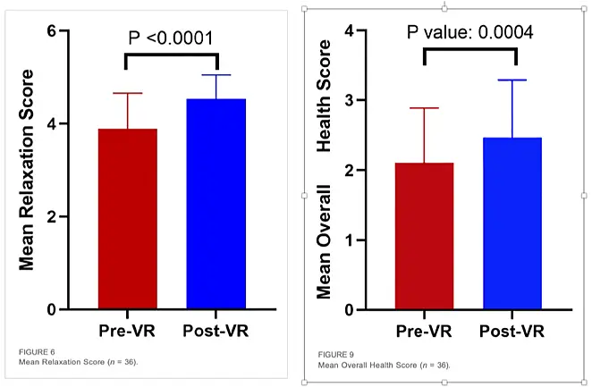 Virtual-Reality-Therapie könnte Krebspatienten Linderung verschaffen