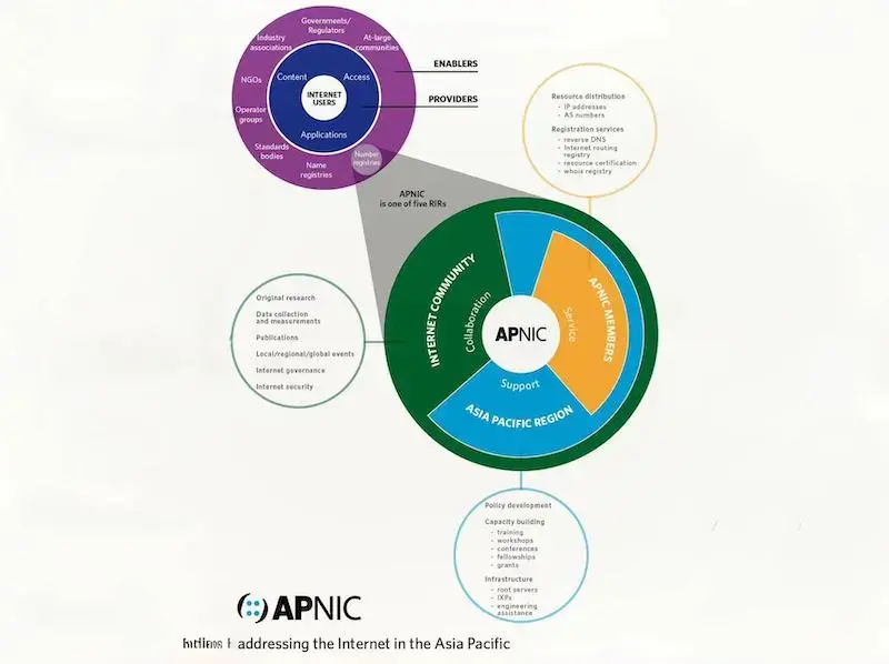 apinic-in-internet