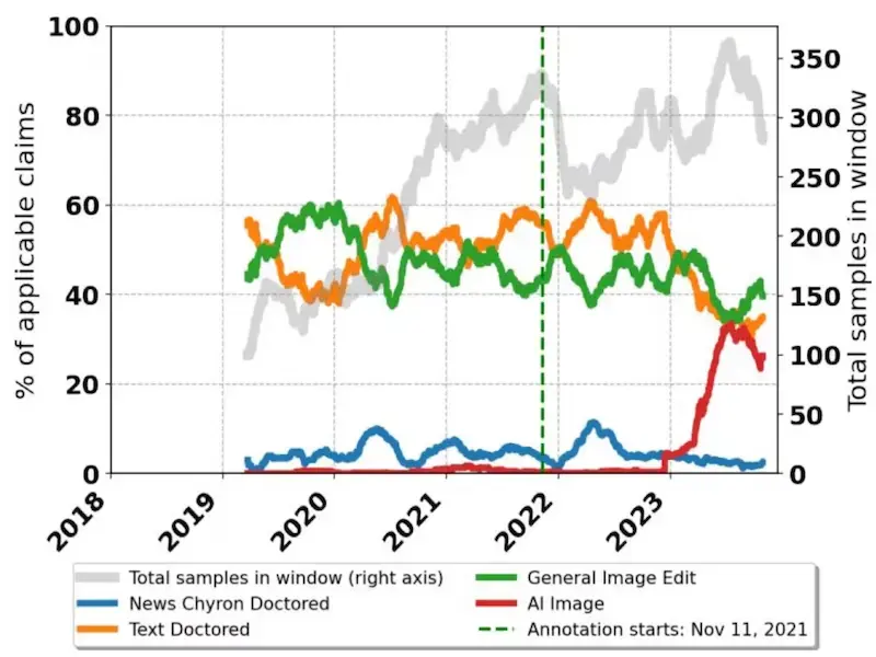 Este gráfico muestra el aumento de la desinformación con imágenes generadas por IA a principios de 2023.