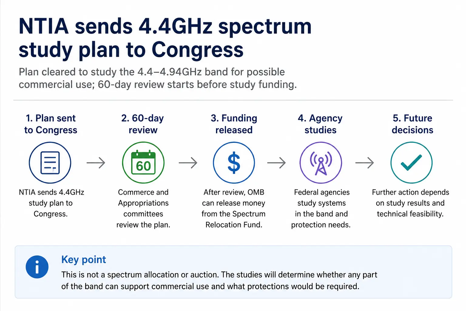 NTIA が4.4GHz 帯の周波数調査計画を議会に提出