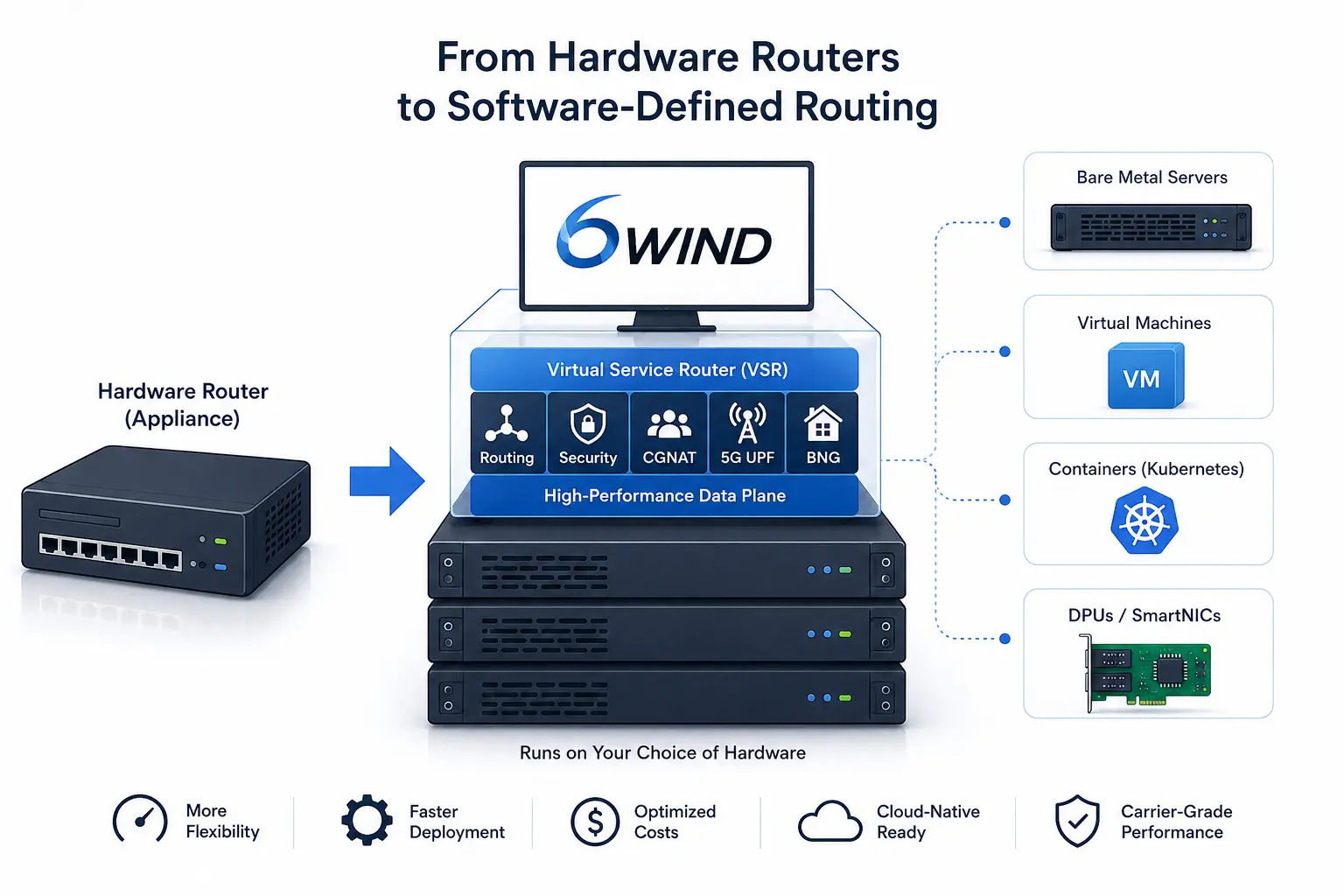 6WIND und das Software-Routing-Modell, das die Kontrolle über die Hardware verändert