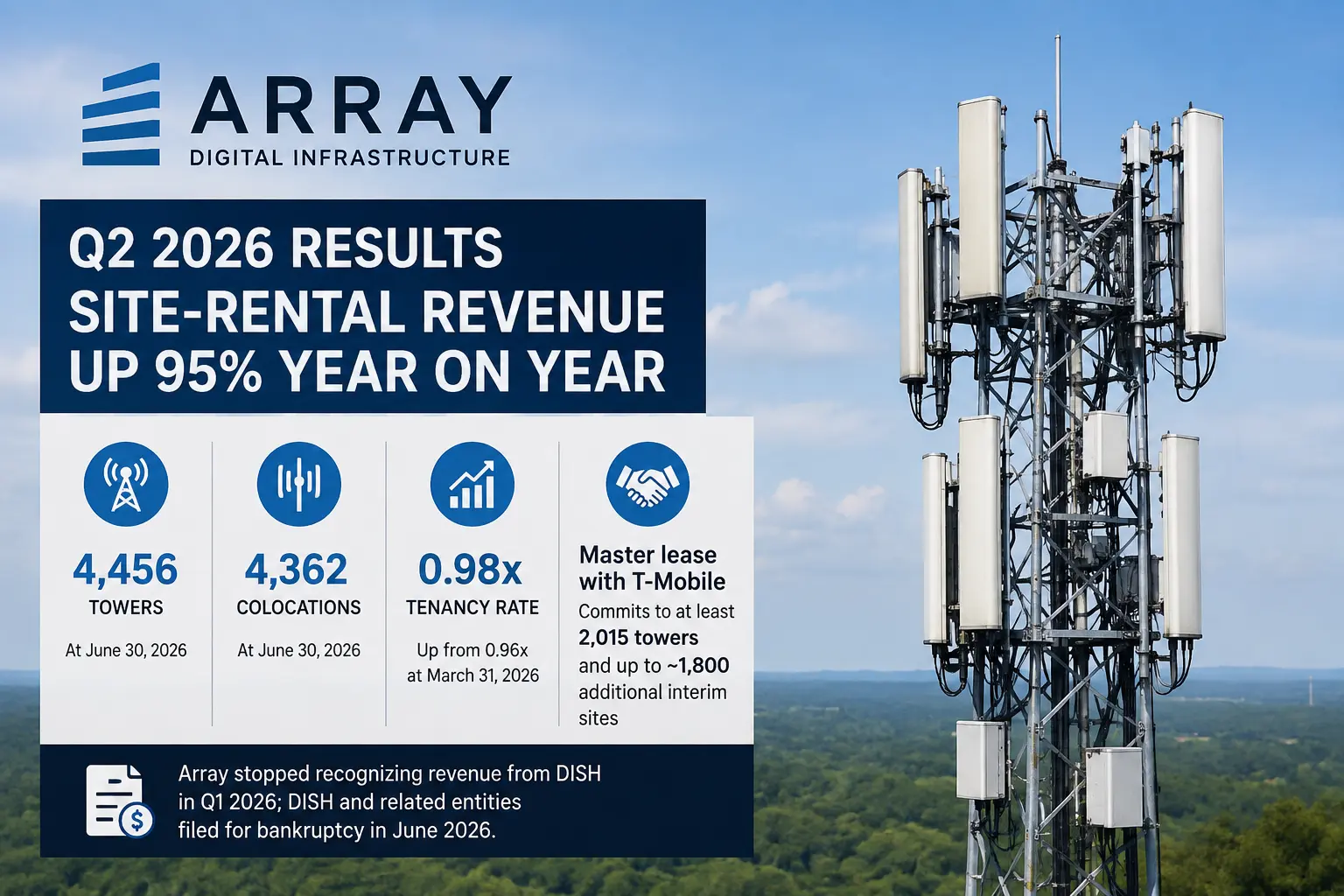 Receita de aluguel de torres da Array sobe 95% após contrato com a T-Mobile