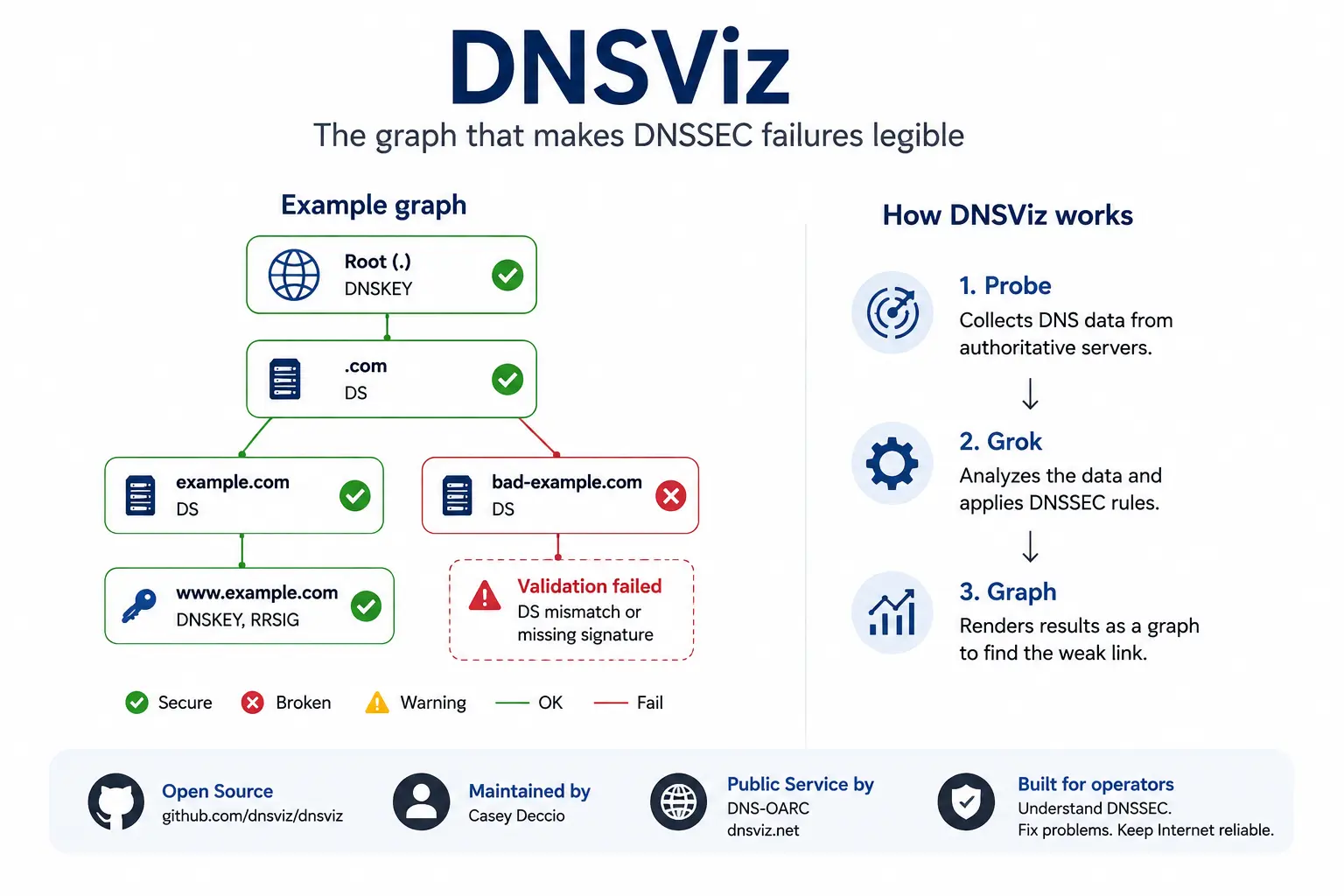 DNSViz и граф, который делает сбои DNSSEC наглядными