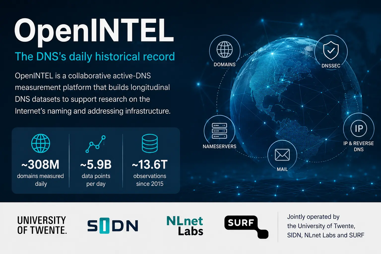 OpenINTEL создал память для DNS — а не копию