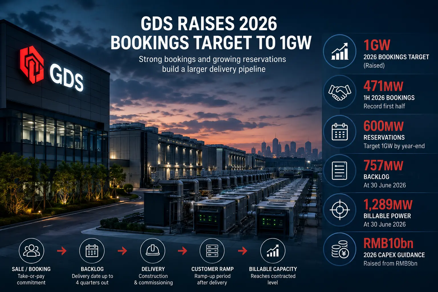GDS 将 2026 年签约目标上调至 1 GW