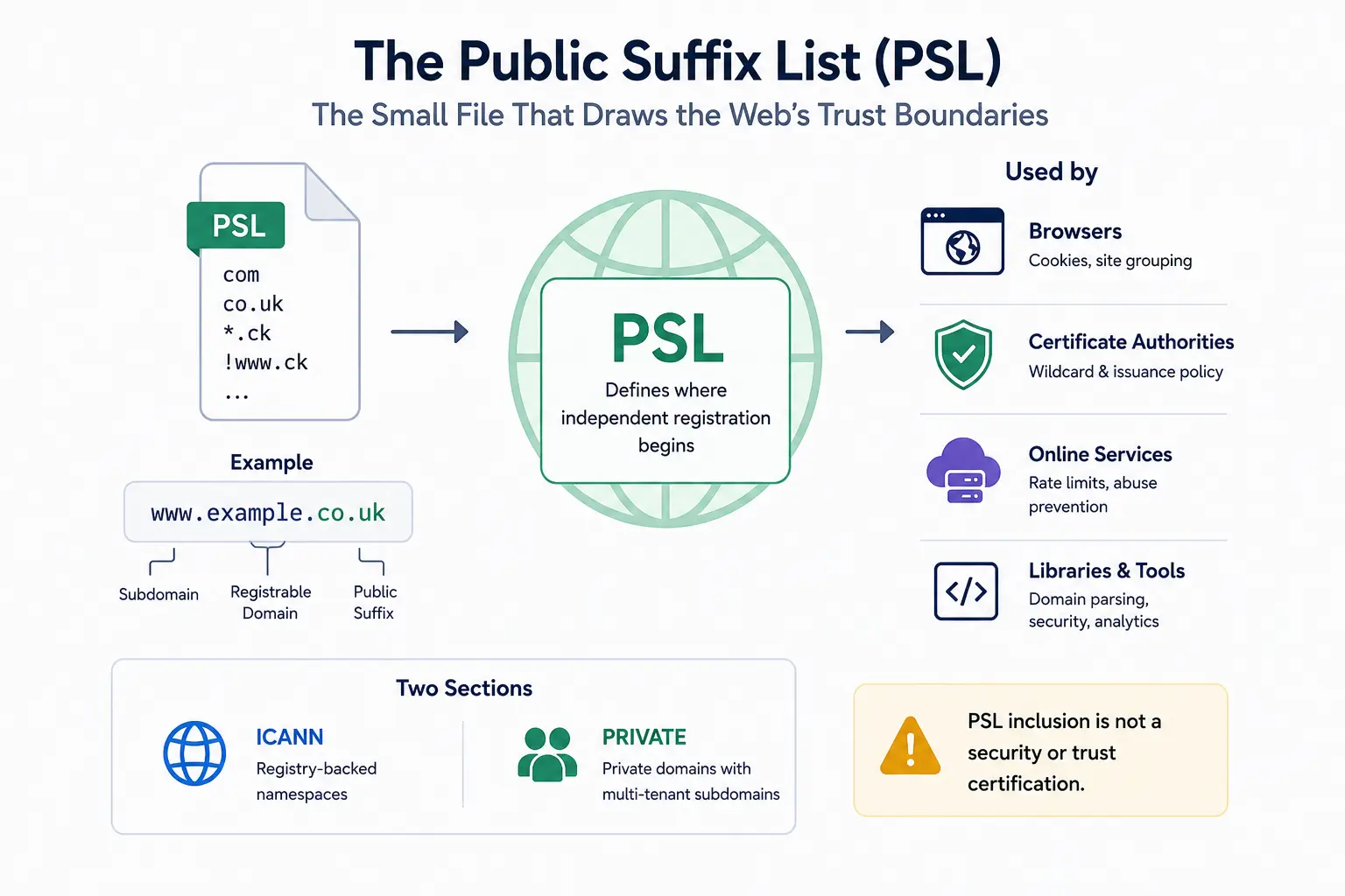 Public Suffix List: الملف الذي يرسم حدود الثقة على الويب