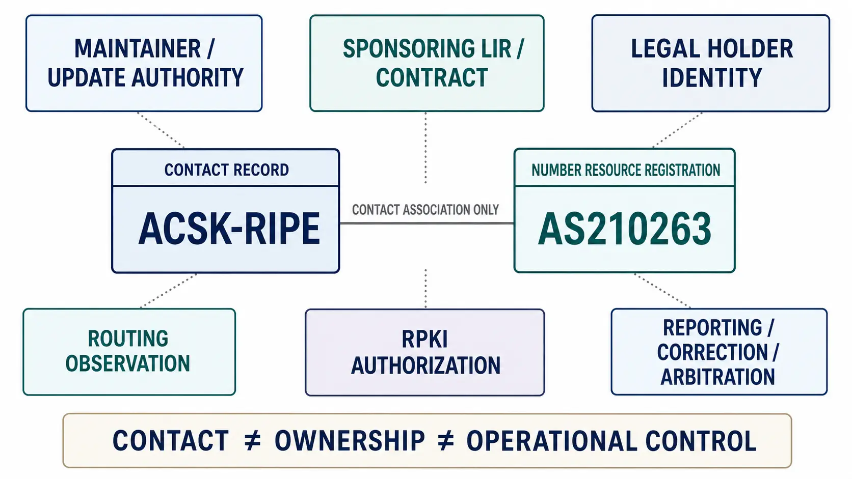 ACSK-RIPE und AS210263: Was ein Kontakt belegt – und was nicht