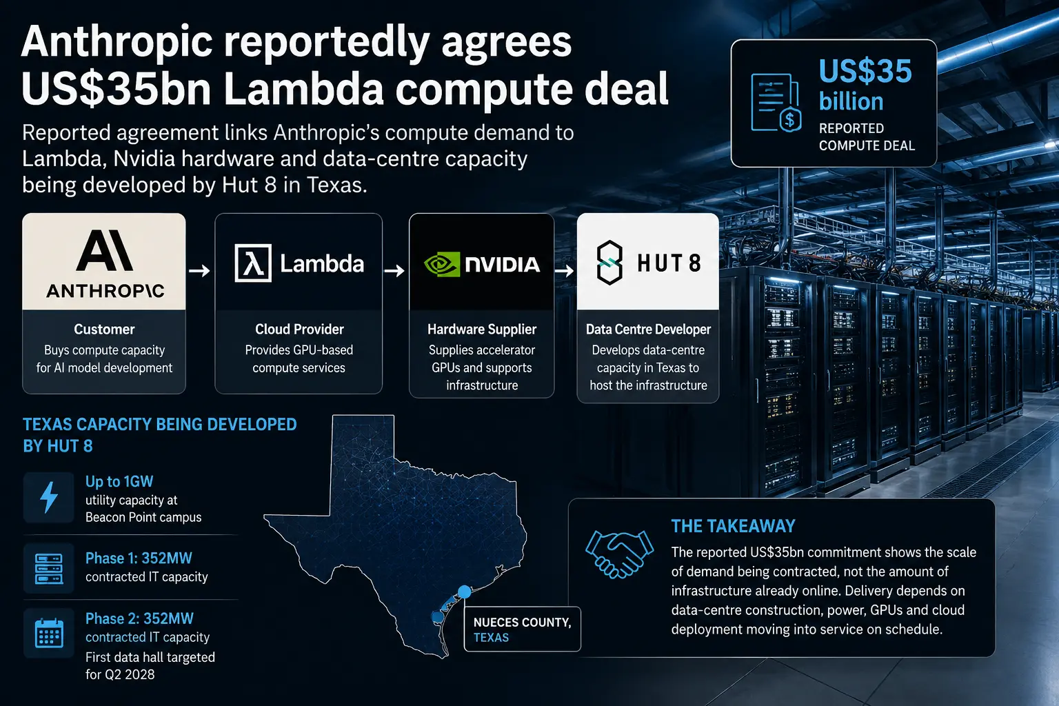 Infographic showing Anthropic, Lambda, Nvidia and Hut 8 in the reported US$35bn AI compute delivery chain