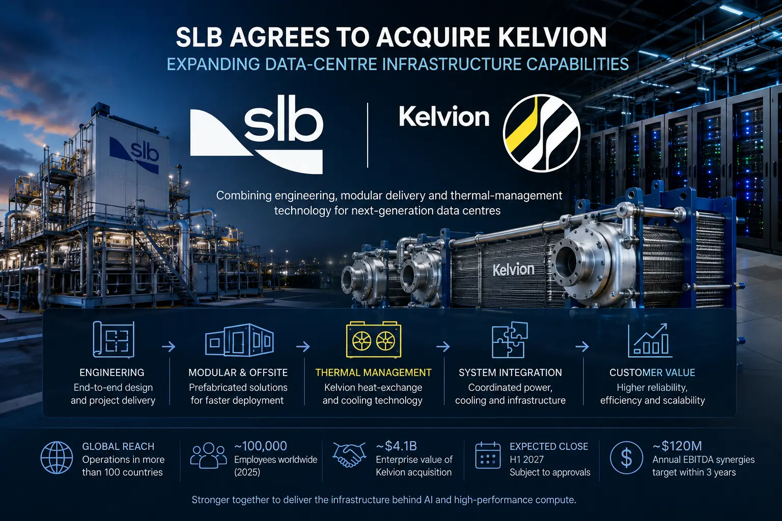 AI-generated editorial illustration showing SLB and Kelvion branding between industrial infrastructure, heat-exchange equipment and data-centre server racks.