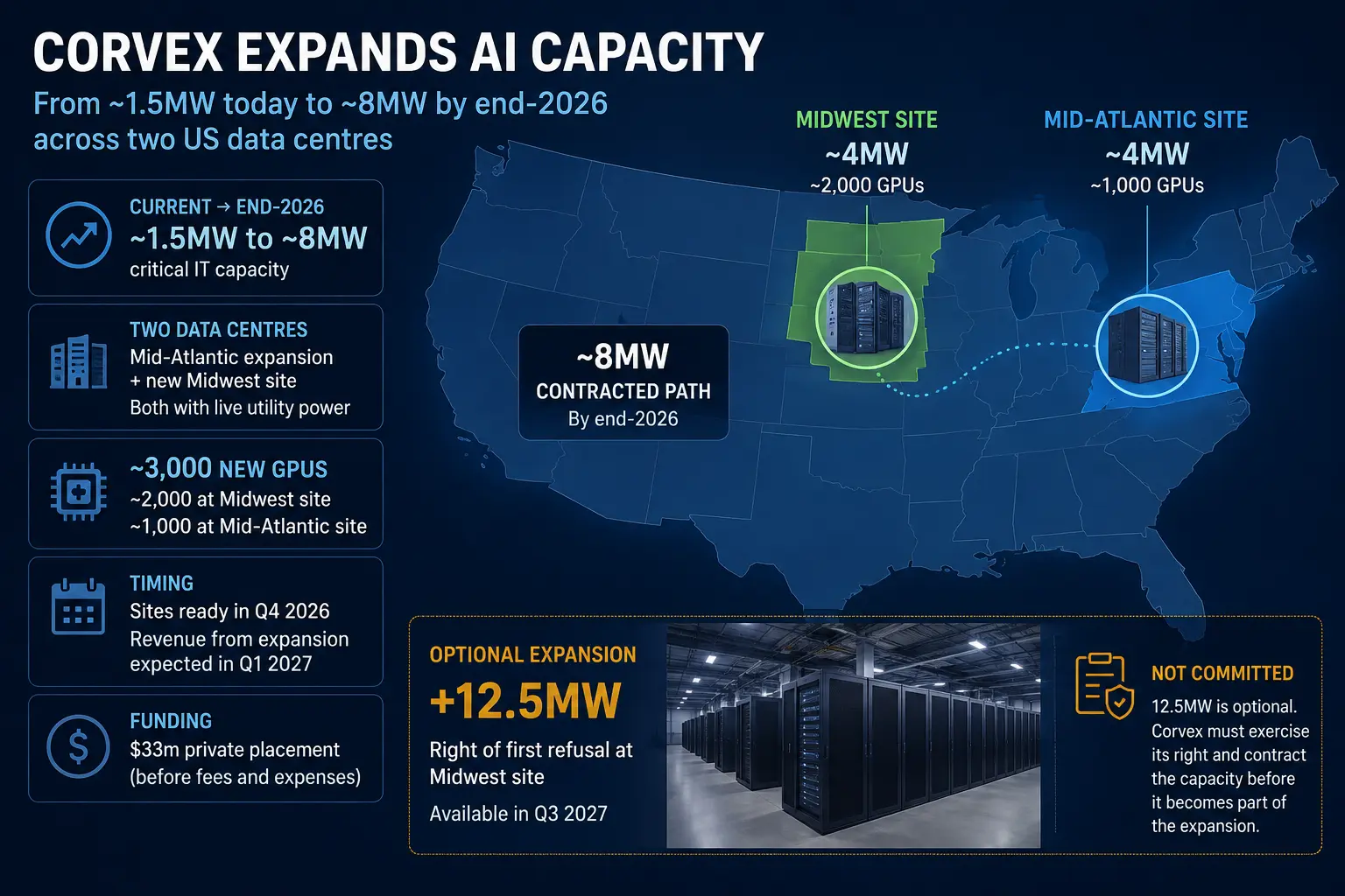 Editorial infographic representing Corvex's planned expansion to about 8MW of IT capacity across two US data centres