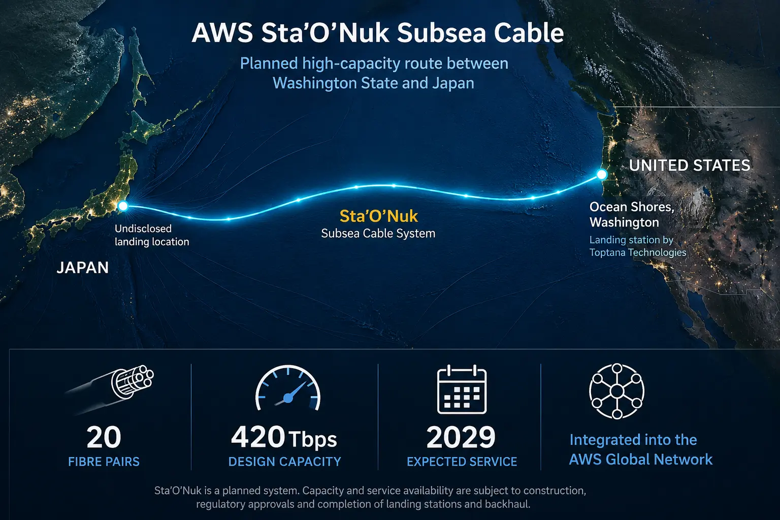 AWS plant 420-Tbit/s-Unterseekabel zwischen USA und Japan
