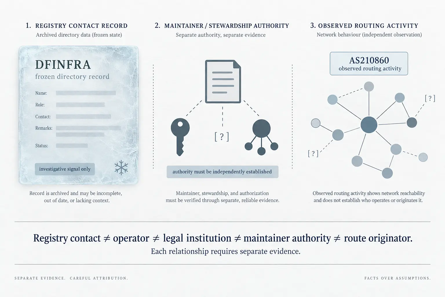 DFINFRA ist ein Registry-Signal, kein Nachweis institutioneller Kontrolle