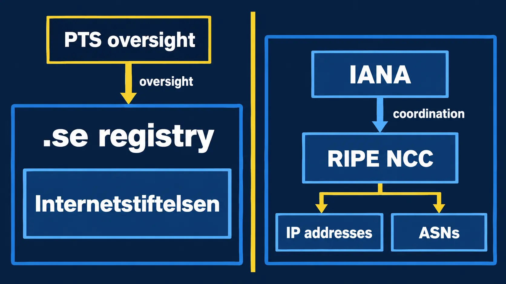 Diagram separating Internetstiftelsen’s .se registry role and external PTS oversight from the IANA and RIPE NCC system for Internet number resources.