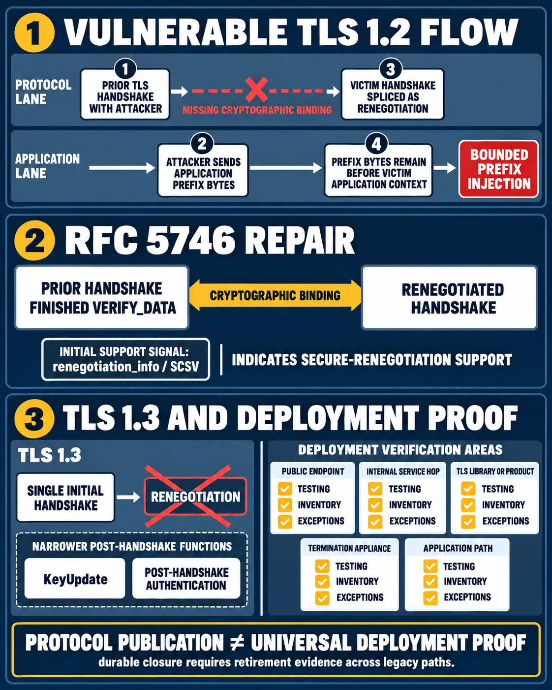 Editorial systems diagram showing the vulnerable TLS 1.2 renegotiation flow, RFC 5746’s cryptographic repair, TLS 1.3 without renegotiation, and the independent deployment evidence required for durable closure.