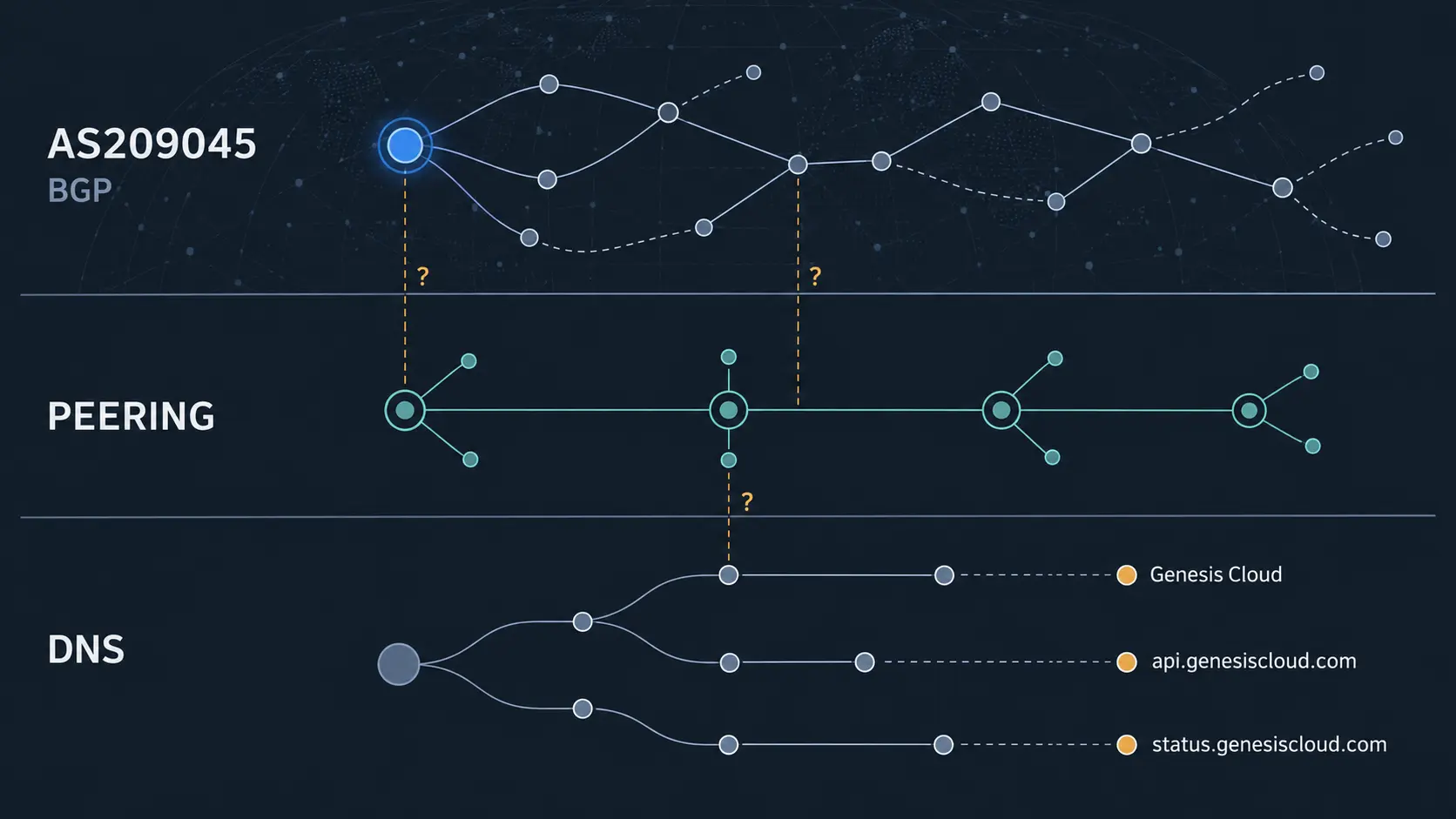 Editorial diagram separating Genesis Cloud’s AS209045 route visibility, peering relationships, DNS delegation and application endpoints.