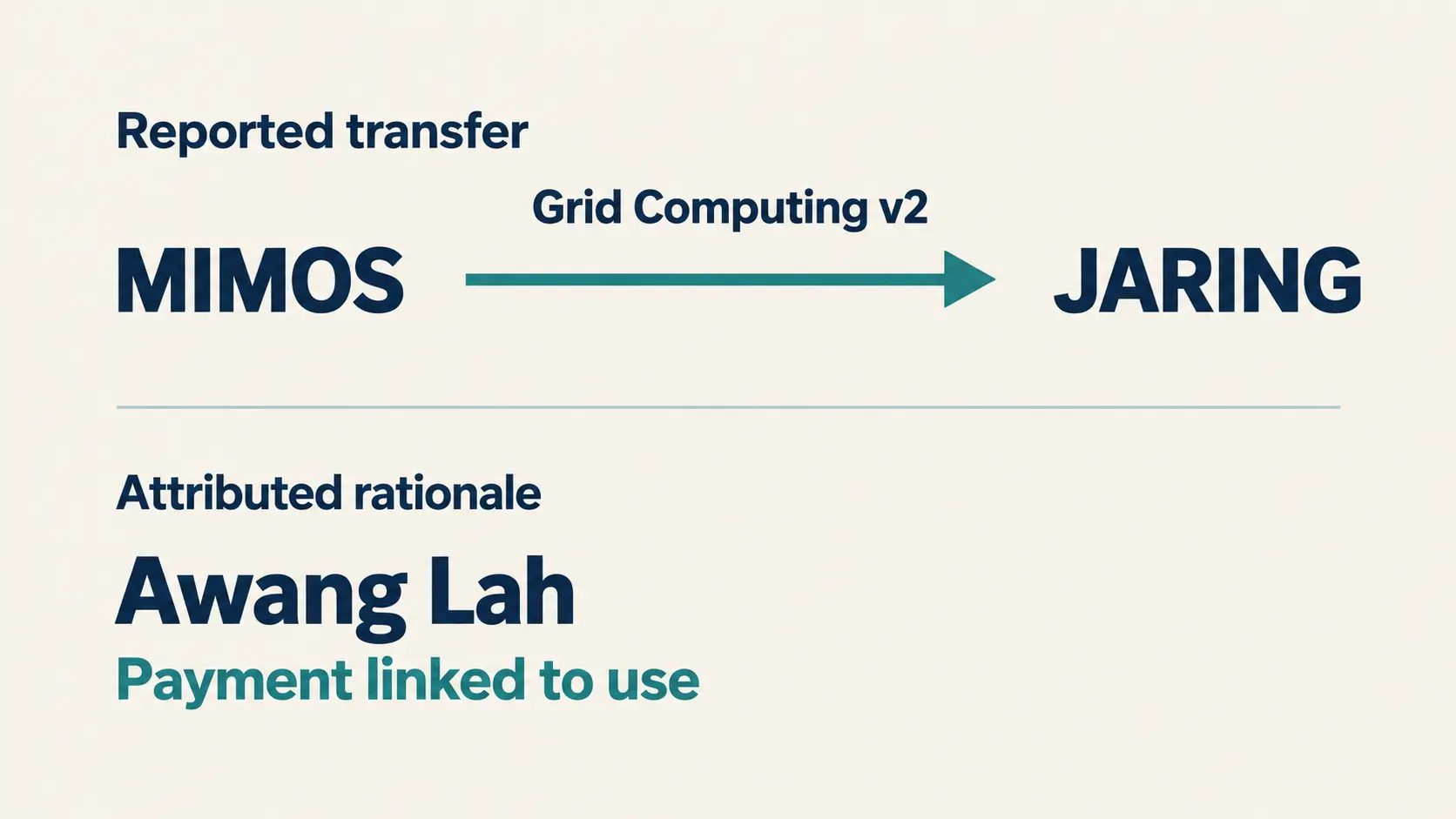 Awang Lah und JARING: Was hinter dem Grid-Computing-Sparargument steht