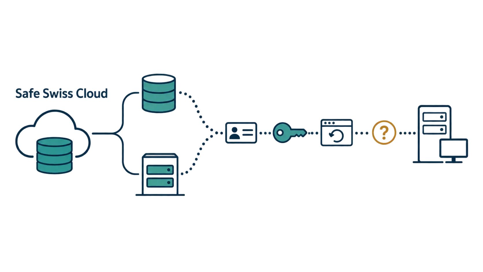 Safe Swiss Cloud: Was zwischen Backup und Wiederanlauf liegt