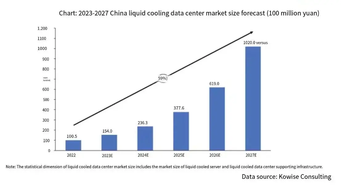 2023-2027年の中国液冷データセンター市場データ