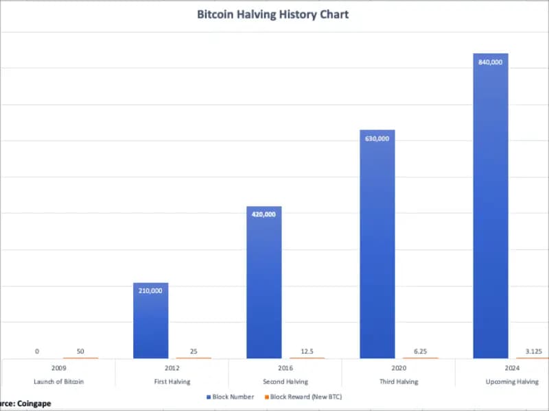 ビットコイン半減期の歴史的チャート分析