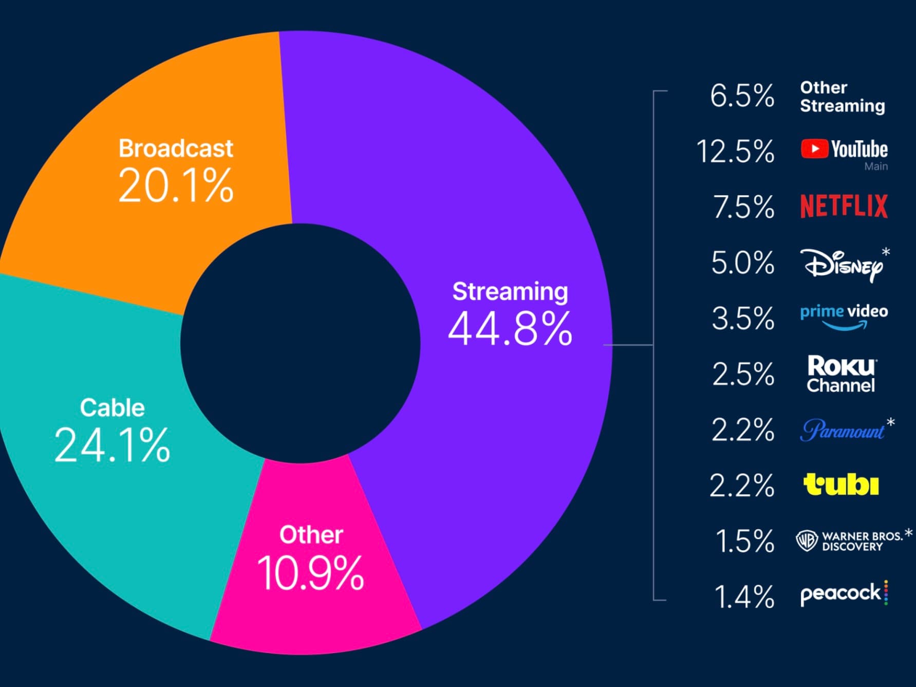 El streaming supera a la televisión por cable y abierta en EE. UU. por primera vez
