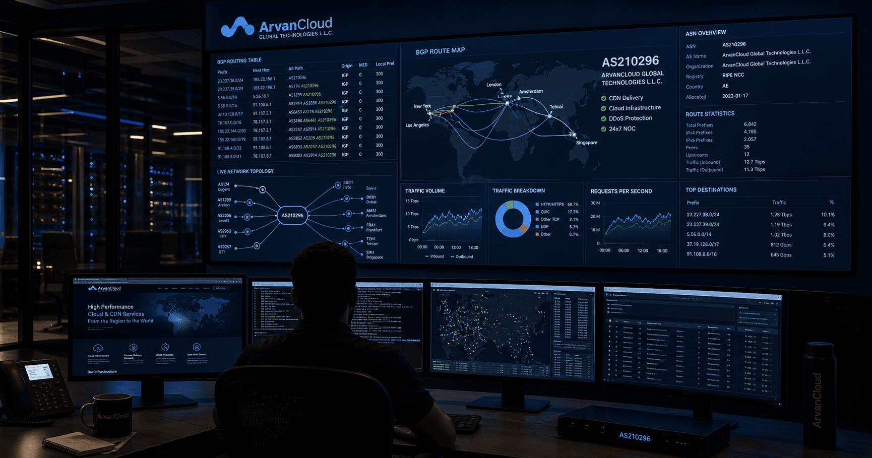 ARVANCLOUD GLOBAL TECHNOLOGIES L.L.C
