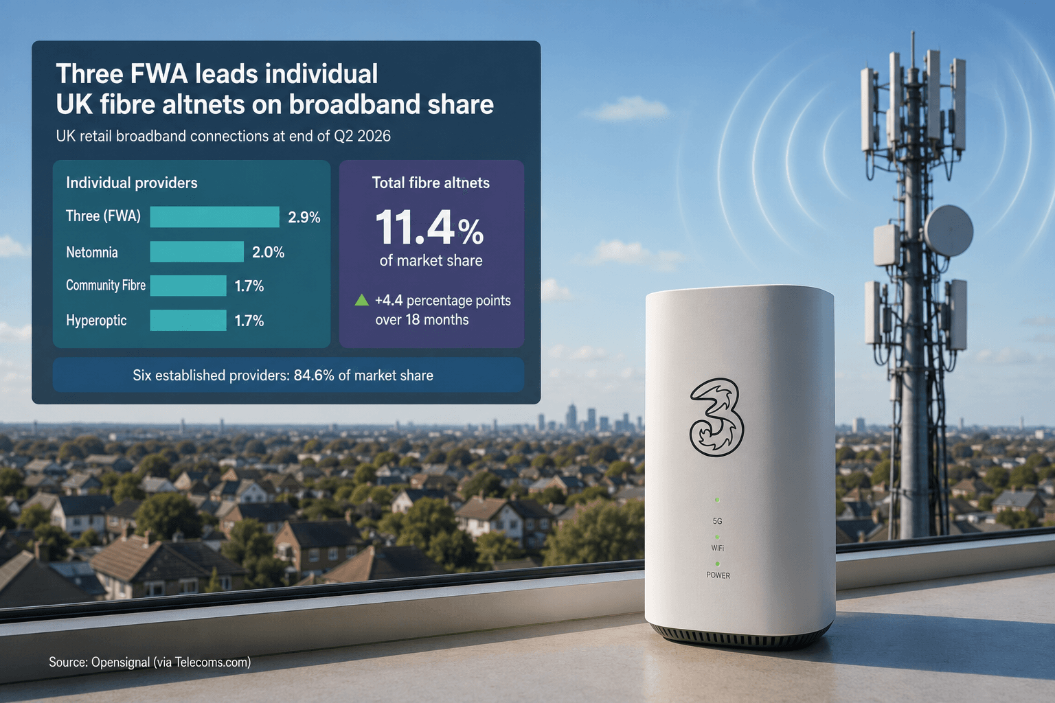 Three FWA leads individual UK fibre altnets