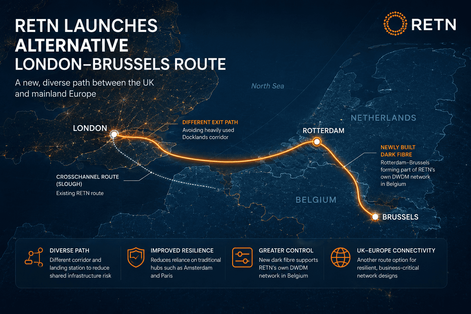 RETN lance une nouvelle liaison réseau Londres–Bruxelles
