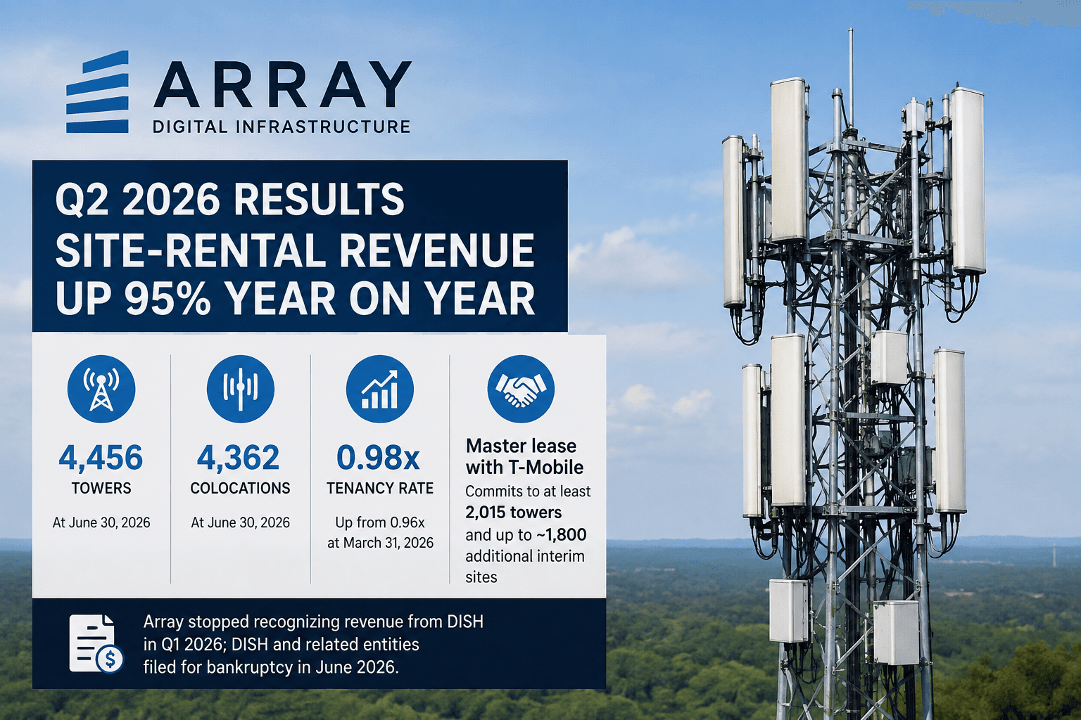 إيرادات تأجير مواقع Array ترتفع ٩٥٪ بعد عقد T-Mobile