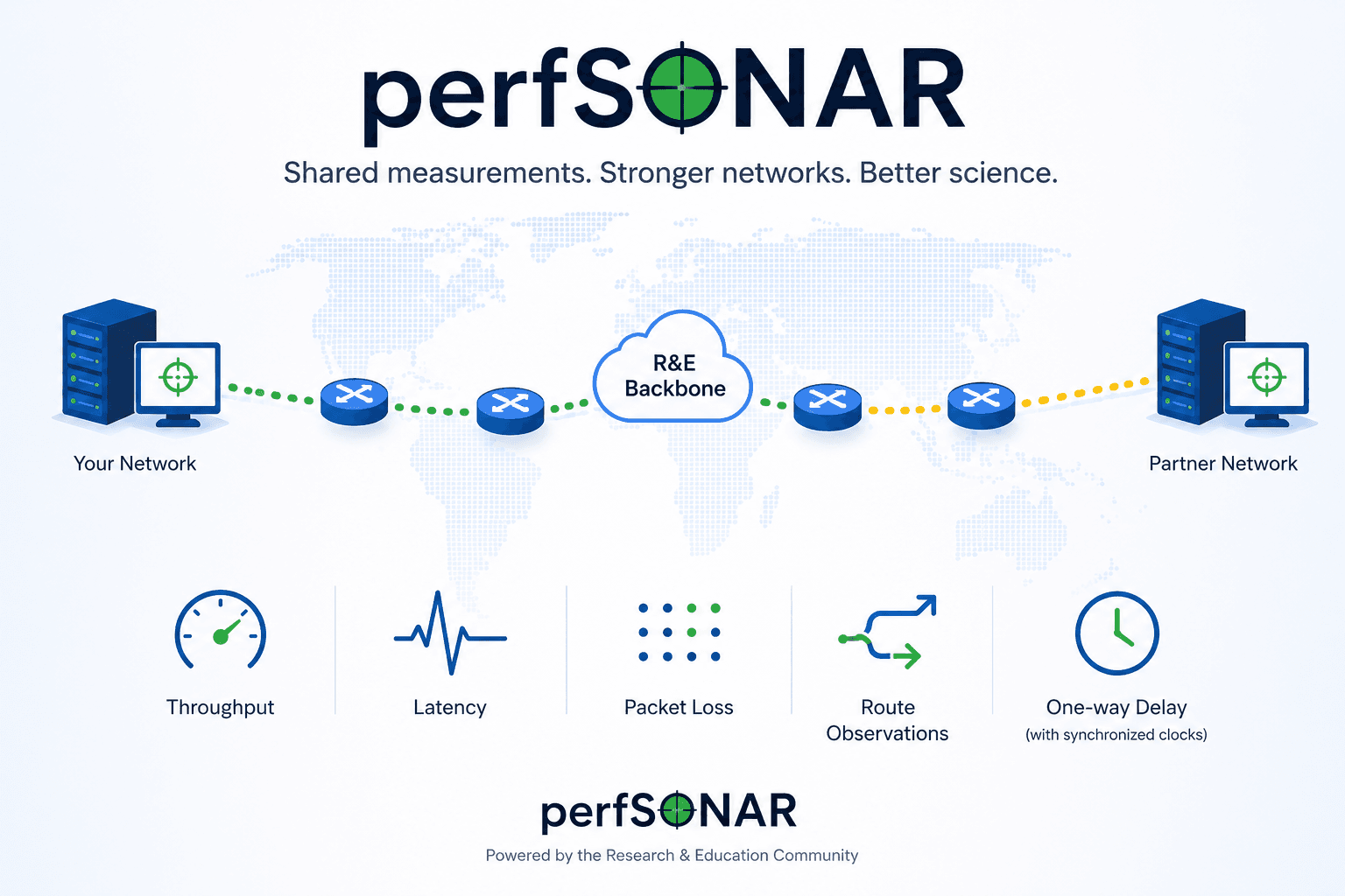 Illustration of perfSONAR measuring a network path between two research networks through an R&E backbone