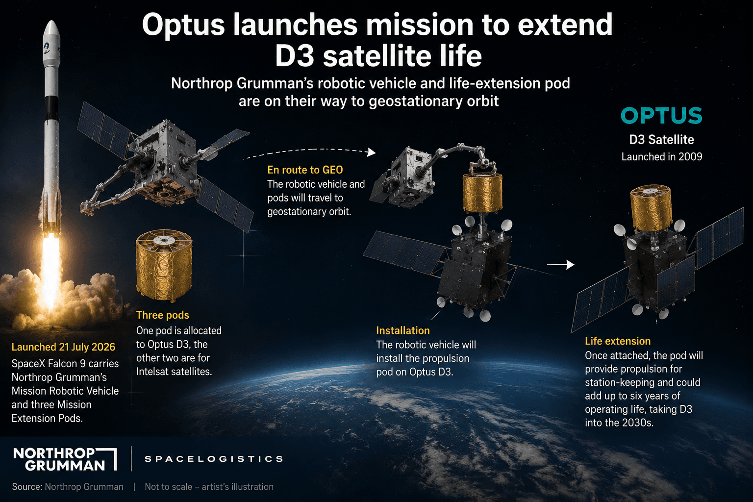 AI-generated editorial illustration showing the Optus D3 satellite life-extension mission, including a robotic servicing vehicle, propulsion pod and satellite in geostationary orbit.