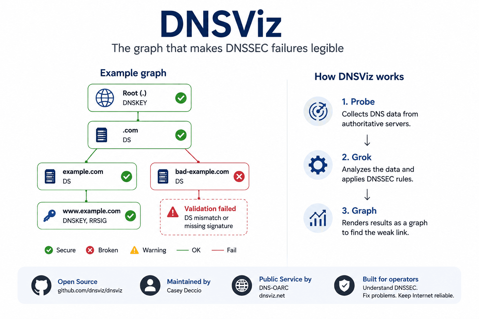 DNSViz:把 DNSSEC 故障画成一张可读的关系图