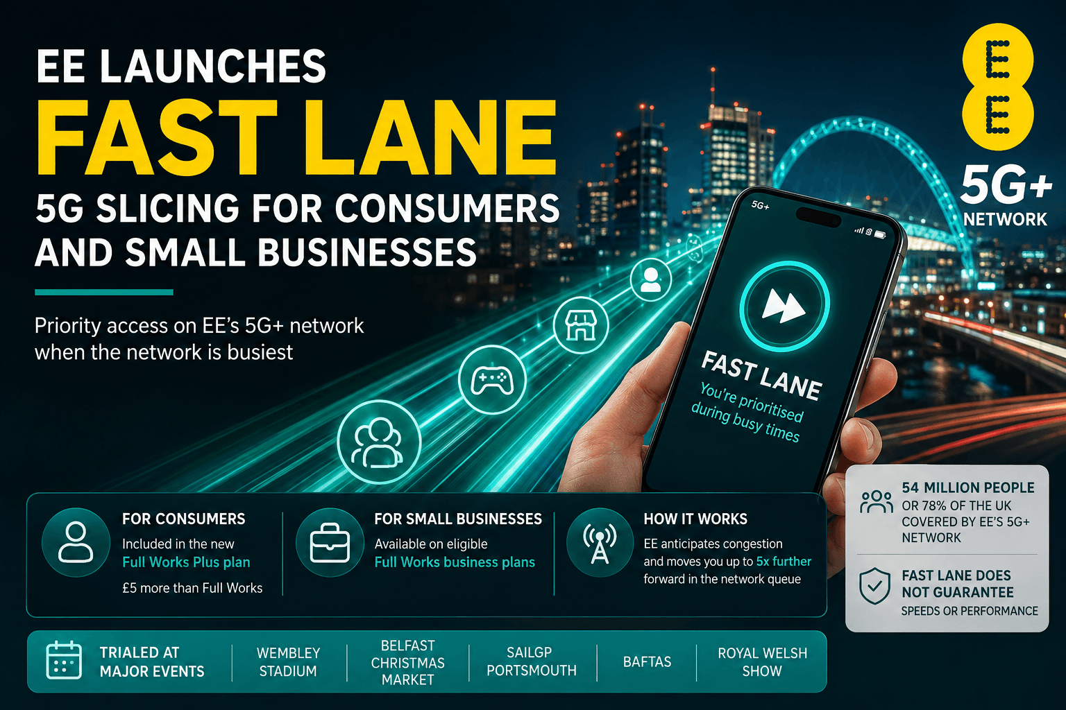EE تطلق Fast Lane لتقطيع شبكات 5G للمستهلكين