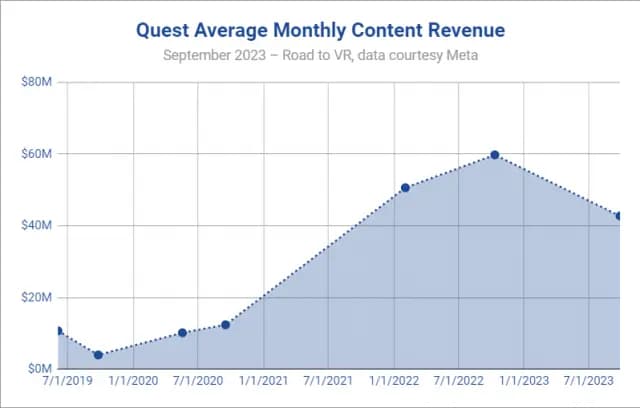Quest Store 销售额突破 20 亿美元,但呈下降趋势