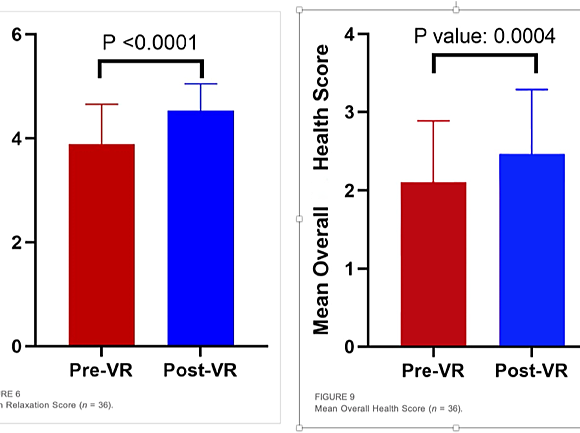 Overall-health-scores-of-patients-before-and-after-VR-treatment-Source:-einnews