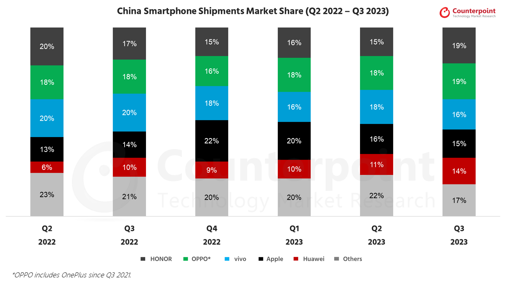 China smartphone shipments market share(Q2 2022-Q3 2023)