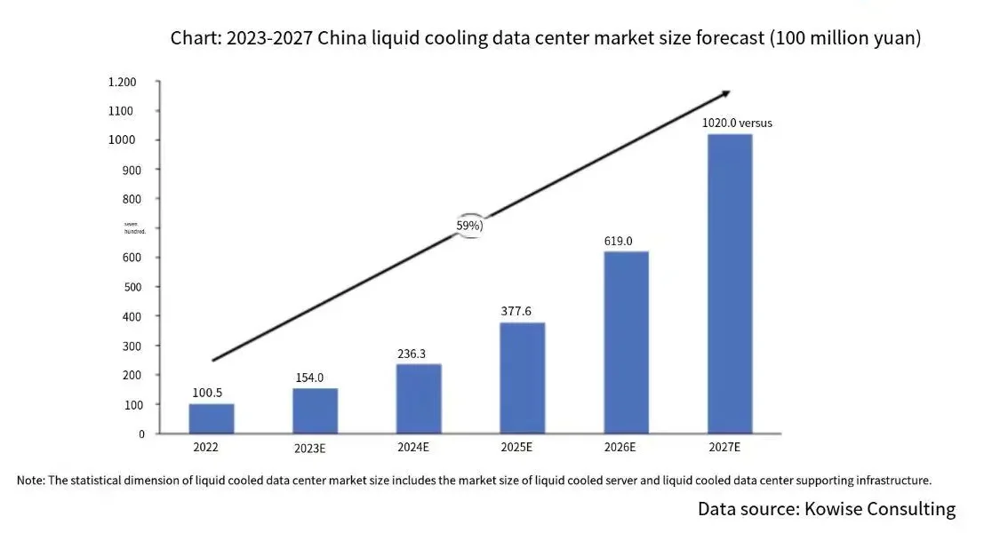 2023-2027China-liquid-cooling-data-edited