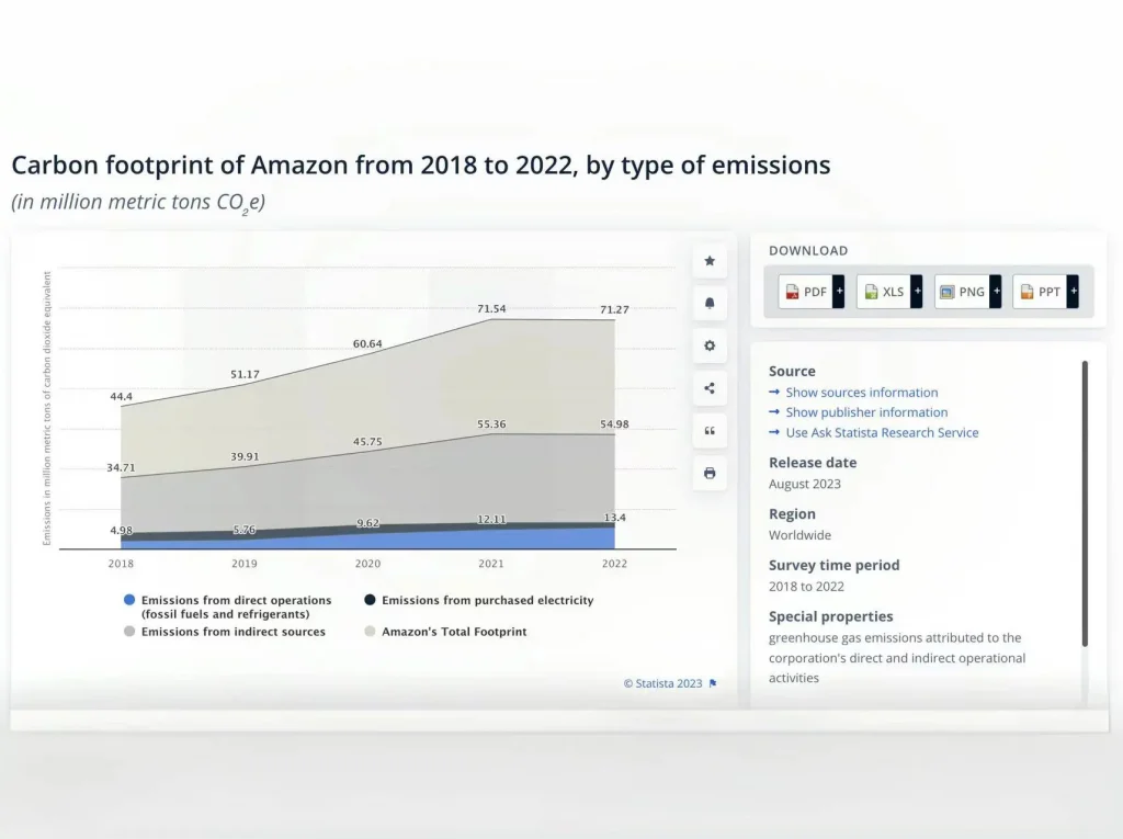 -carbon-footprint-of -Amazon-from-2018-to-2022-