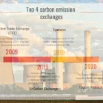 top-4-carbon-emission-exchanges