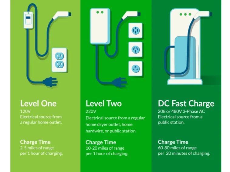 types of EV chargers