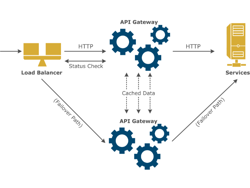 API-gateway-load-balancers