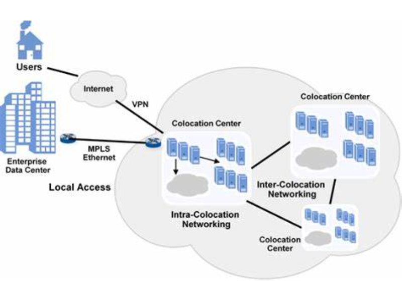 colocation services