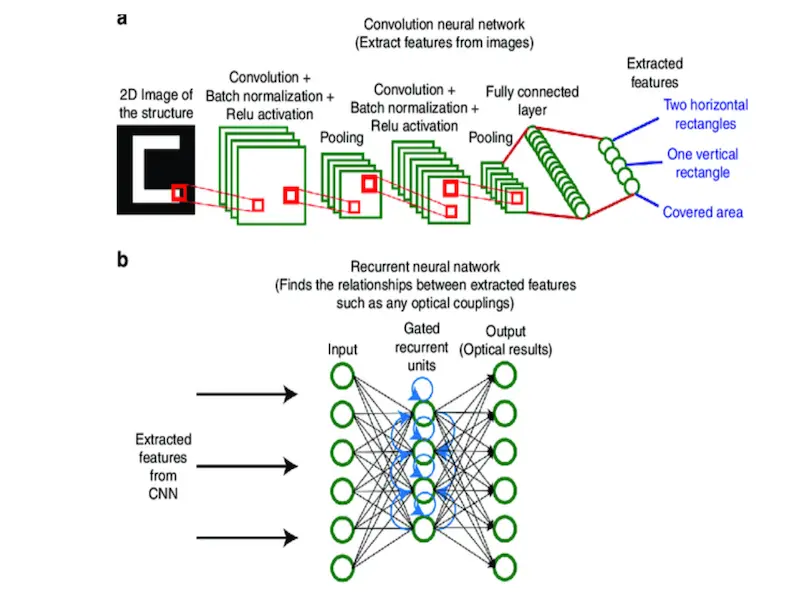 This is a structure of the deep learning model. 